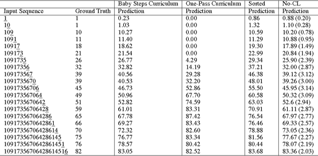 Figure 1 for Visualizing and Understanding Curriculum Learning for Long Short-Term Memory Networks