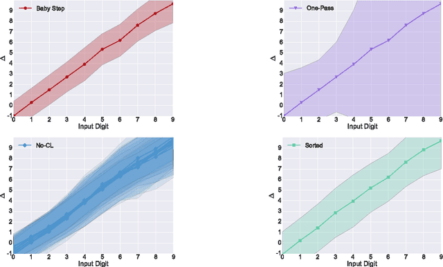 Figure 2 for Visualizing and Understanding Curriculum Learning for Long Short-Term Memory Networks