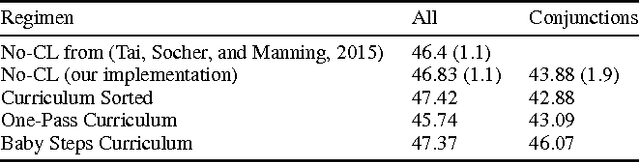 Figure 3 for Visualizing and Understanding Curriculum Learning for Long Short-Term Memory Networks