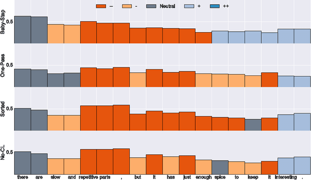 Figure 4 for Visualizing and Understanding Curriculum Learning for Long Short-Term Memory Networks