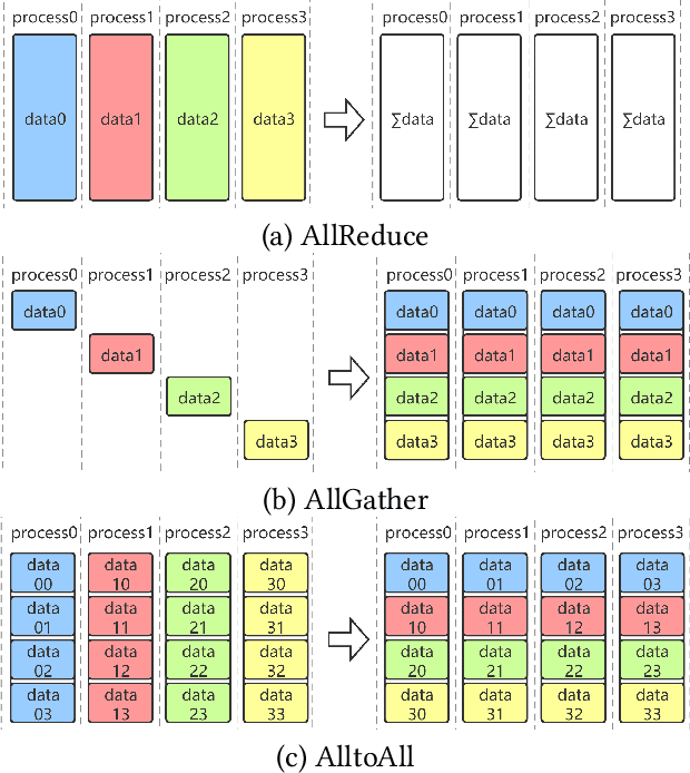 Figure 1 for EmbRace: Accelerating Sparse Communication for Distributed Training of NLP Neural Networks