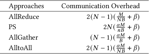 Figure 4 for EmbRace: Accelerating Sparse Communication for Distributed Training of NLP Neural Networks