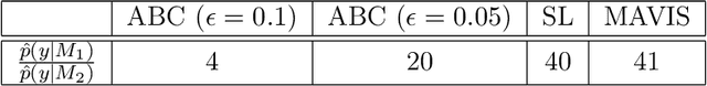 Figure 2 for Bayesian model comparison with un-normalised likelihoods