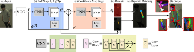 Figure 2 for Single-Network Whole-Body Pose Estimation