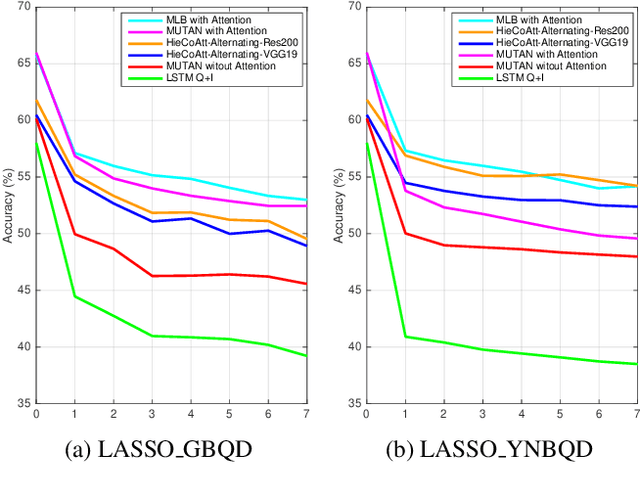 Figure 3 for A Novel Framework for Robustness Analysis of Visual QA Models