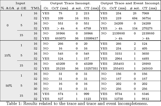 Figure 2 for Abducing Compliance of Incomplete Event Logs