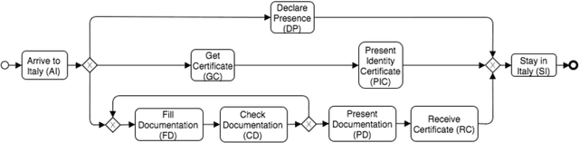 Figure 1 for Abducing Compliance of Incomplete Event Logs