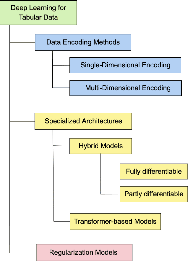 Figure 1 for Deep Neural Networks and Tabular Data: A Survey