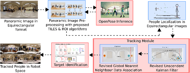 Figure 3 for People Tracking in Panoramic Video for Guiding Robots
