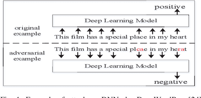 Figure 1 for A survey on Adversarial Attacks and Defenses in Text