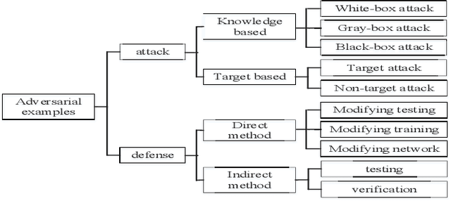 Figure 2 for A survey on Adversarial Attacks and Defenses in Text