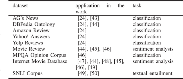 Figure 3 for A survey on Adversarial Attacks and Defenses in Text