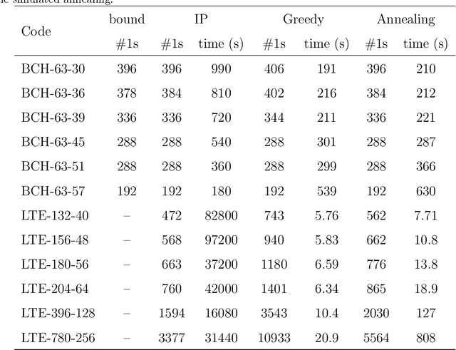 Figure 4 for Sparsifying Parity-Check Matrices