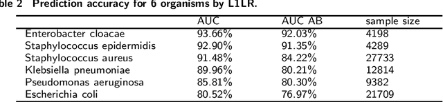 Figure 2 for Predicting Antimicrobial Resistance in the Intensive Care Unit