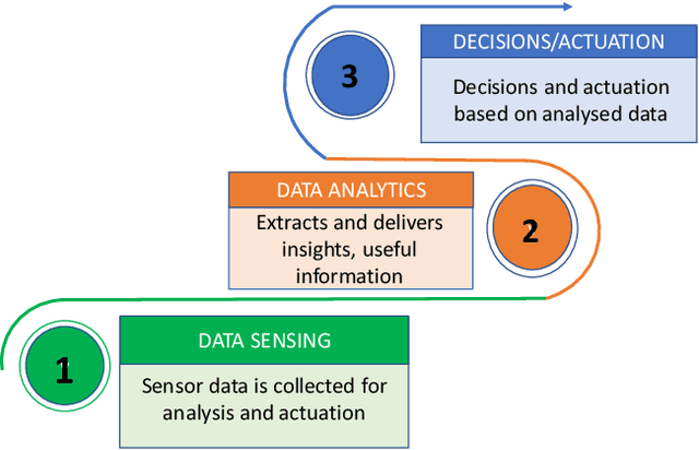 Figure 1 for Evaluating Sensor Data Quality in Internet ofThings Smart Agriculture Applications