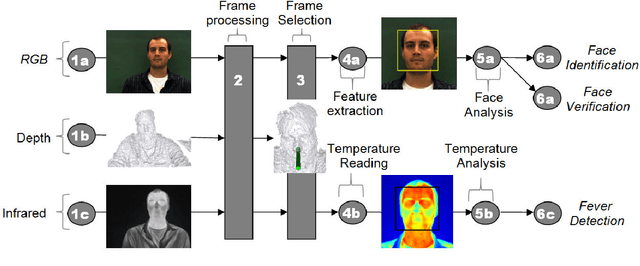 Figure 3 for Multi-Spectral Facial Biometrics in Access Control