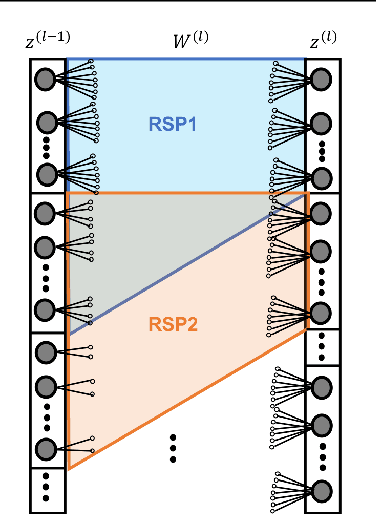 Figure 1 for Spatially-Coupled Neural Network Architectures