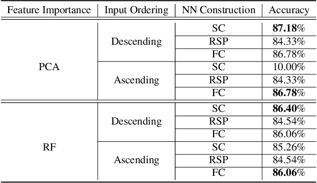 Figure 3 for Spatially-Coupled Neural Network Architectures