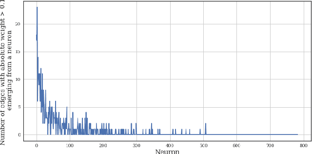 Figure 2 for Spatially-Coupled Neural Network Architectures