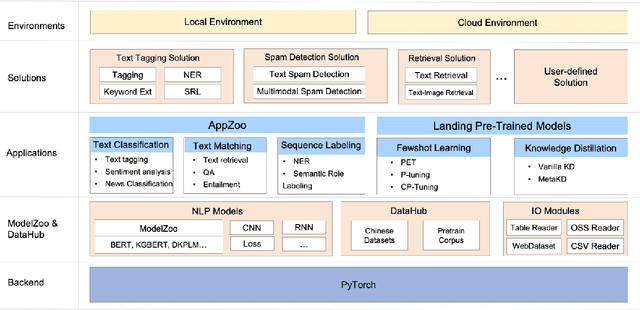 Figure 1 for EasyNLP: A Comprehensive and Easy-to-use Toolkit for Natural Language Processing