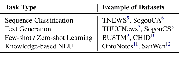 Figure 2 for EasyNLP: A Comprehensive and Easy-to-use Toolkit for Natural Language Processing