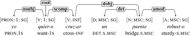 Figure 1 for On the Relationships Between the Grammatical Genders of Inanimate Nouns and Their Co-Occurring Adjectives and Verbs