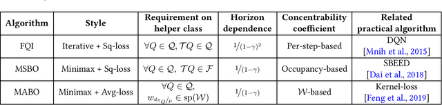 Figure 1 for $Q^\star$ Approximation Schemes for Batch Reinforcement Learning: A Theoretical Comparison