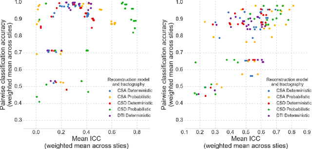 Figure 3 for Evaluating 35 Methods to Generate Structural Connectomes Using Pairwise Classification