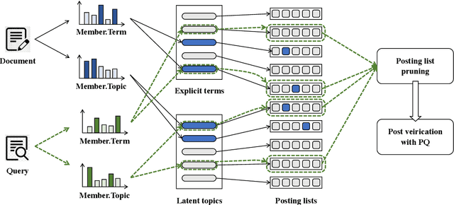 Figure 3 for Bi-Phase Enhanced IVFPQ for Time-Efficient Ad-hoc Retrieval