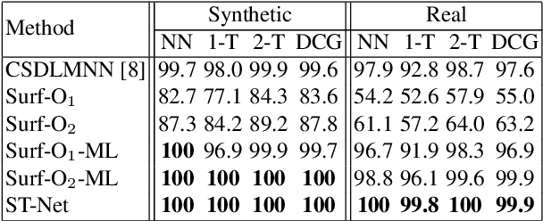 Figure 2 for Learning Spectral Transform Network on 3D Surface for Non-rigid Shape Analysis