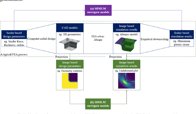 Figure 1 for A study on using image based machine learning methods to develop the surrogate models of stamp forming simulations