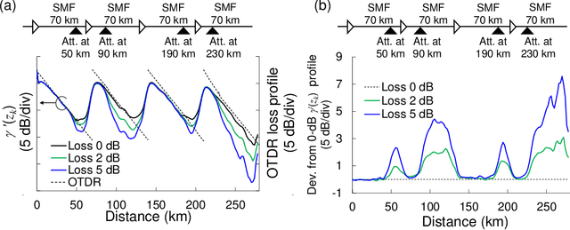 Figure 4 for Physics-oriented learning of nonlinear Schrödinger equation: optical fiber loss and dispersion profile identification