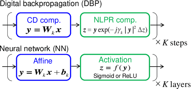 Figure 1 for Physics-oriented learning of nonlinear Schrödinger equation: optical fiber loss and dispersion profile identification