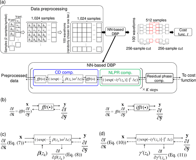 Figure 2 for Physics-oriented learning of nonlinear Schrödinger equation: optical fiber loss and dispersion profile identification