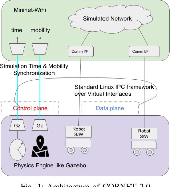Figure 1 for CORNET 2.0: A Co-Simulation Middleware forRobot Networks