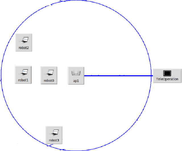 Figure 3 for CORNET 2.0: A Co-Simulation Middleware forRobot Networks