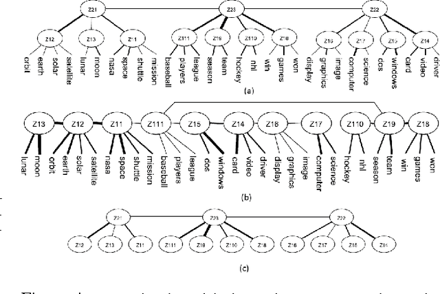 Figure 4 for Latent Tree Analysis