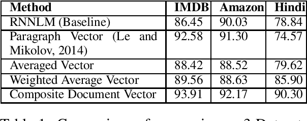 Figure 1 for Words are not Equal: Graded Weighting Model for building Composite Document Vectors