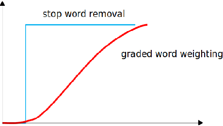 Figure 2 for Words are not Equal: Graded Weighting Model for building Composite Document Vectors