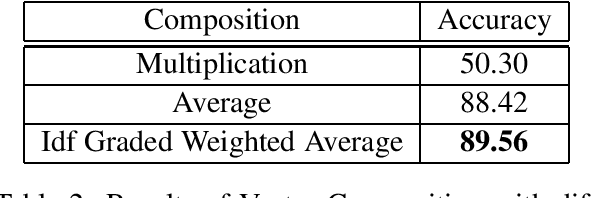 Figure 3 for Words are not Equal: Graded Weighting Model for building Composite Document Vectors