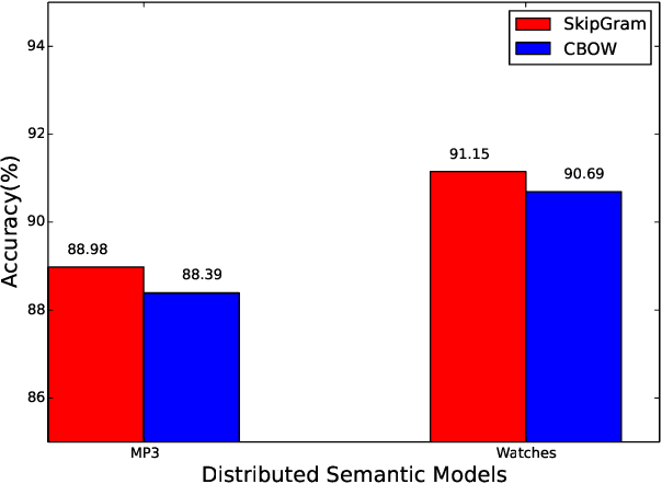 Figure 4 for Words are not Equal: Graded Weighting Model for building Composite Document Vectors