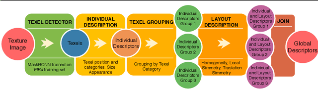 Figure 3 for Texel-Att: Representing and Classifying Element-based Textures by Attributes