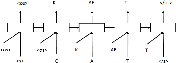 Figure 2 for Sequence-to-Sequence Neural Net Models for Grapheme-to-Phoneme Conversion