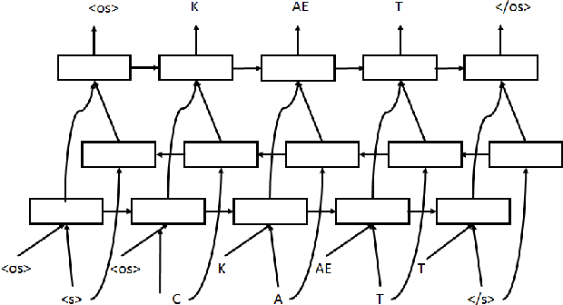 Figure 4 for Sequence-to-Sequence Neural Net Models for Grapheme-to-Phoneme Conversion
