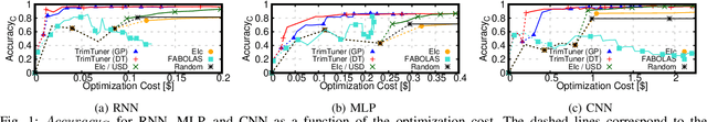 Figure 1 for TrimTuner: Efficient Optimization of Machine Learning Jobs in the Cloud via Sub-Sampling