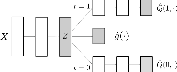 Figure 1 for Adapting Neural Networks for the Estimation of Treatment Effects