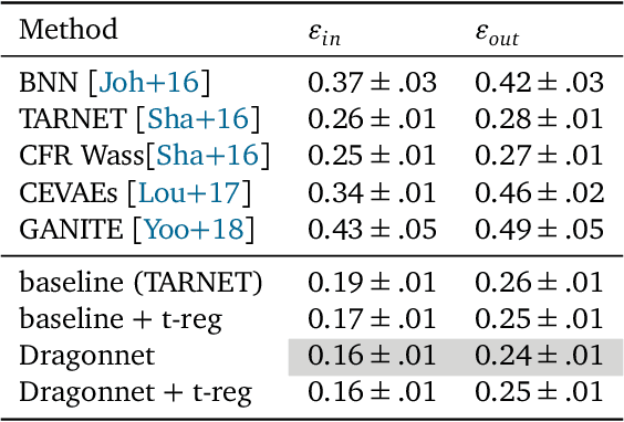 Figure 2 for Adapting Neural Networks for the Estimation of Treatment Effects
