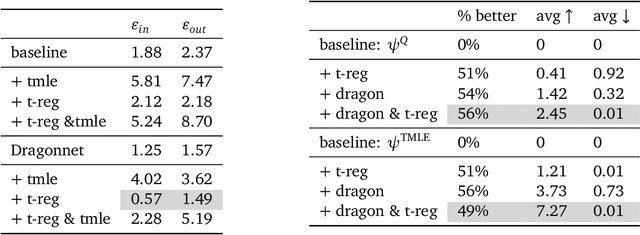 Figure 3 for Adapting Neural Networks for the Estimation of Treatment Effects
