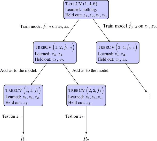 Figure 2 for Fast Cross-Validation for Incremental Learning