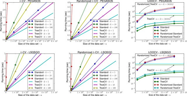 Figure 3 for Fast Cross-Validation for Incremental Learning